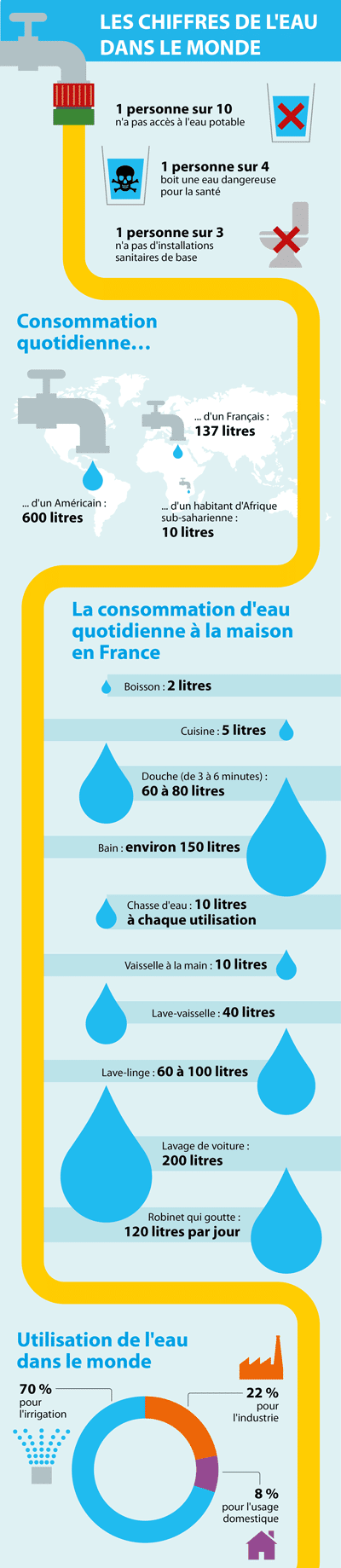 Infographie IDE L'eau dans le monde.